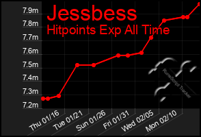 Total Graph of Jessbess