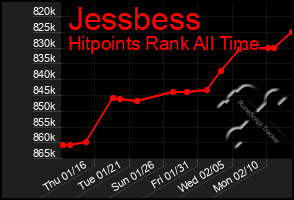 Total Graph of Jessbess