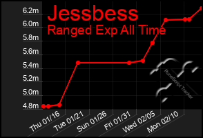 Total Graph of Jessbess