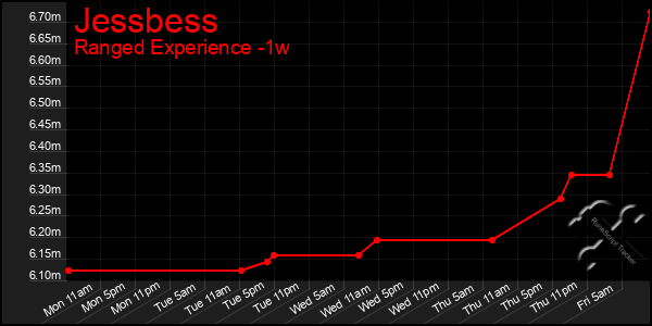 Last 7 Days Graph of Jessbess