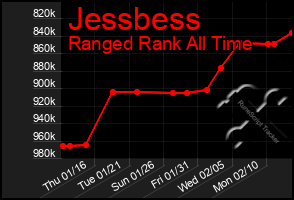 Total Graph of Jessbess