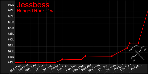 Last 7 Days Graph of Jessbess