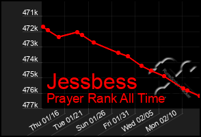 Total Graph of Jessbess