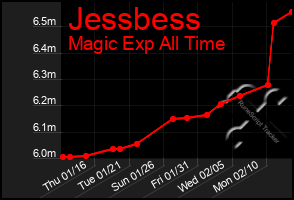 Total Graph of Jessbess