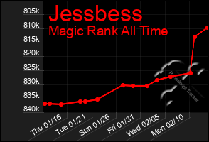 Total Graph of Jessbess