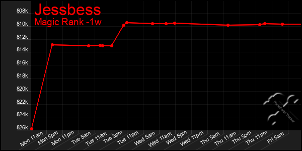 Last 7 Days Graph of Jessbess