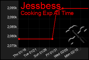 Total Graph of Jessbess