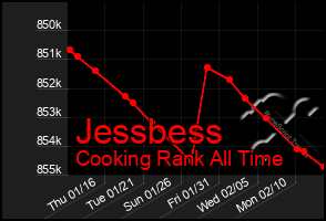 Total Graph of Jessbess