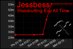 Total Graph of Jessbess