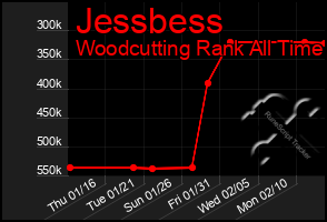 Total Graph of Jessbess