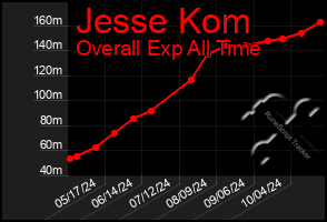 Total Graph of Jesse Kom