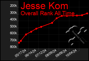 Total Graph of Jesse Kom