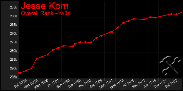 Last 31 Days Graph of Jesse Kom