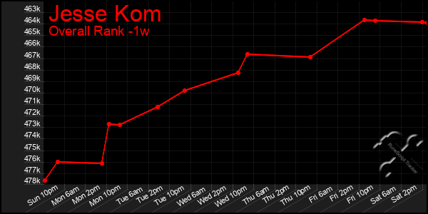 Last 7 Days Graph of Jesse Kom