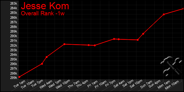 1 Week Graph of Jesse Kom