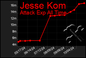 Total Graph of Jesse Kom