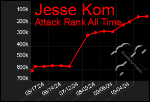 Total Graph of Jesse Kom