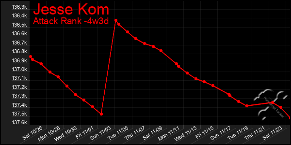 Last 31 Days Graph of Jesse Kom