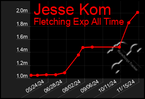 Total Graph of Jesse Kom