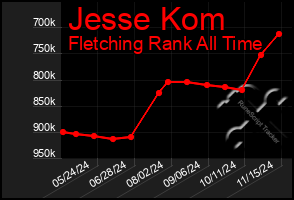 Total Graph of Jesse Kom