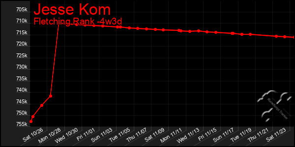 Last 31 Days Graph of Jesse Kom