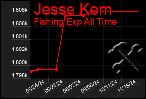 Total Graph of Jesse Kom