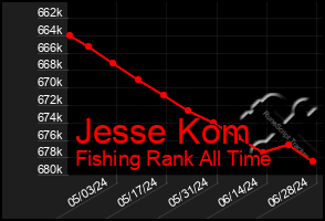 Total Graph of Jesse Kom