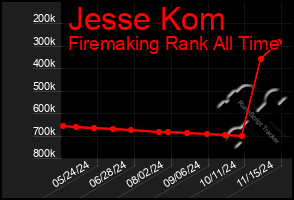 Total Graph of Jesse Kom