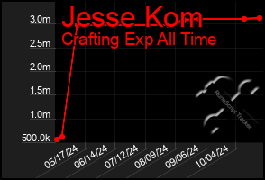 Total Graph of Jesse Kom