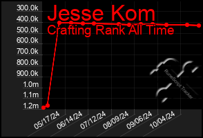 Total Graph of Jesse Kom