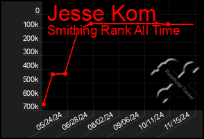 Total Graph of Jesse Kom