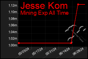 Total Graph of Jesse Kom