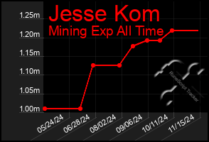 Total Graph of Jesse Kom