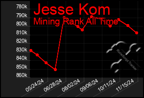 Total Graph of Jesse Kom