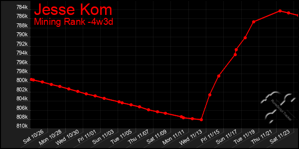 Last 31 Days Graph of Jesse Kom