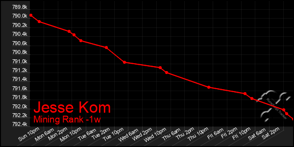 Last 7 Days Graph of Jesse Kom