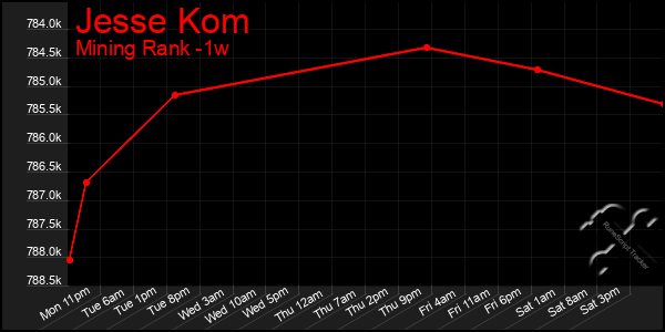 Last 7 Days Graph of Jesse Kom