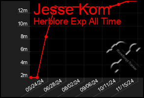 Total Graph of Jesse Kom