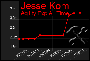 Total Graph of Jesse Kom