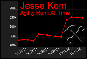 Total Graph of Jesse Kom