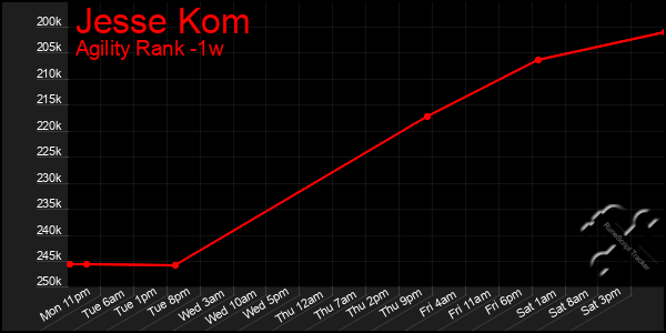 Last 7 Days Graph of Jesse Kom