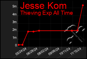 Total Graph of Jesse Kom