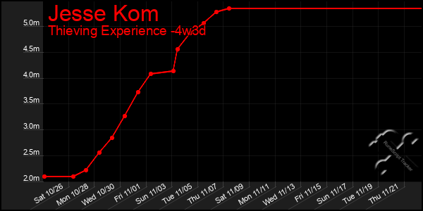 Last 31 Days Graph of Jesse Kom