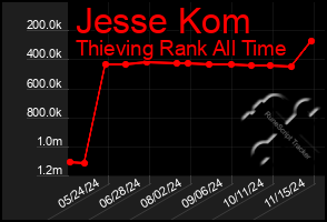 Total Graph of Jesse Kom