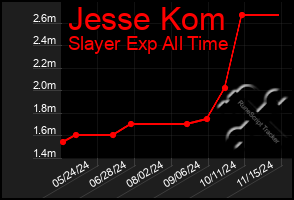 Total Graph of Jesse Kom