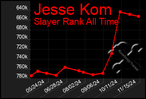 Total Graph of Jesse Kom