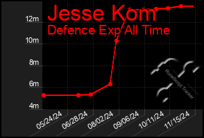 Total Graph of Jesse Kom