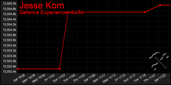 Last 31 Days Graph of Jesse Kom