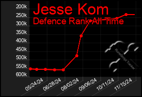 Total Graph of Jesse Kom