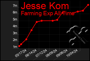 Total Graph of Jesse Kom